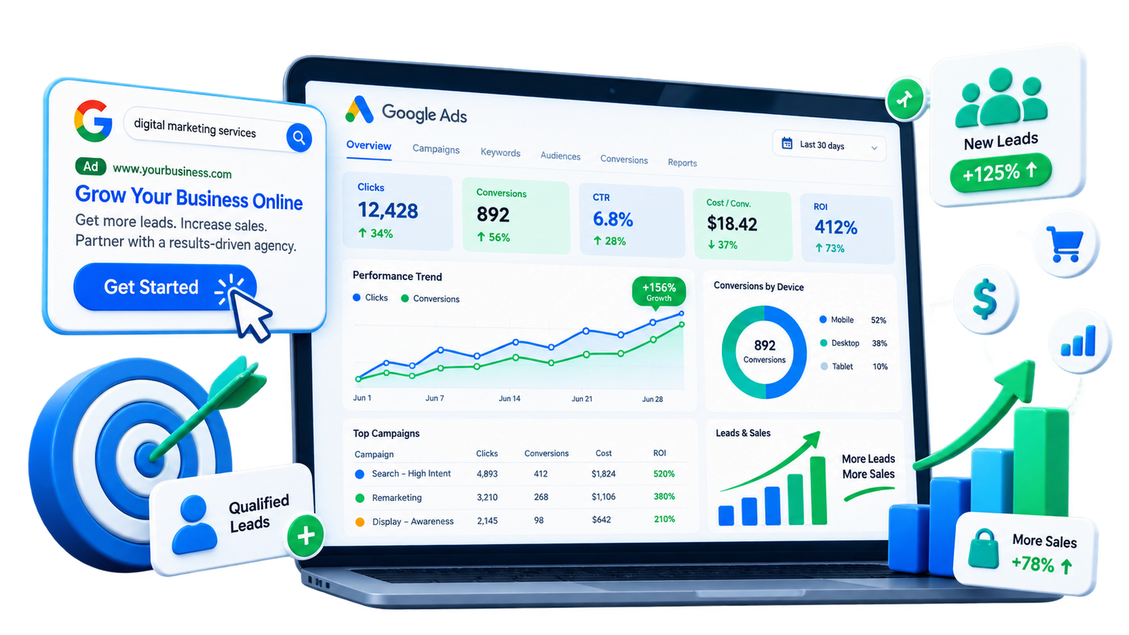 A Google Ads dashboard on a laptop showing clicks, conversions, CTR, cost per conversion, ROI, performance trend and top campaigns